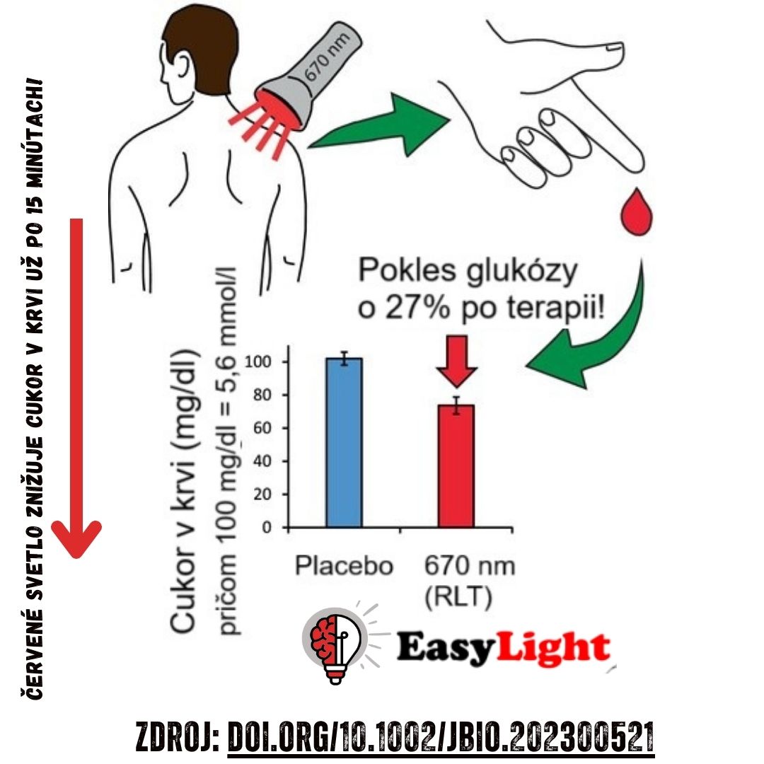 Easy Lightčervené svetlo 670 nm znižuje cukor v krvi o 27 percent už po 15 minútach